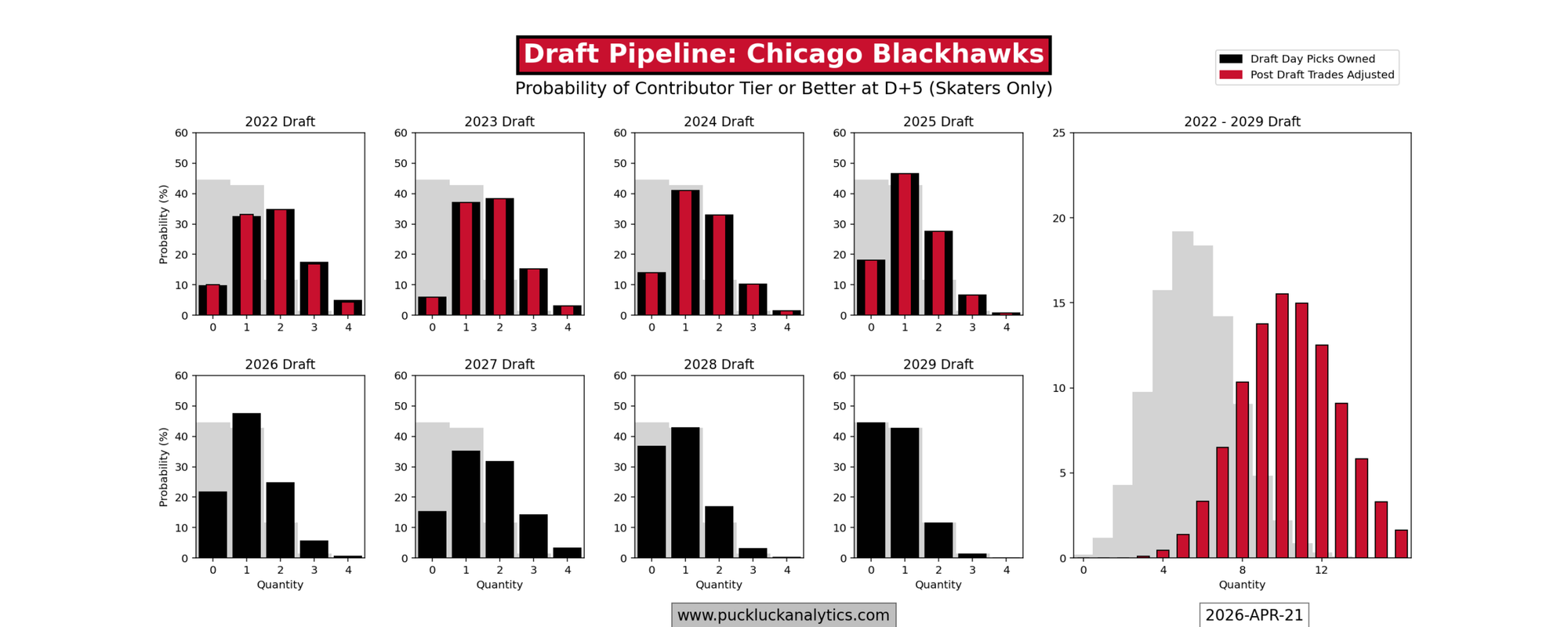 Chicago Blackhawks Draft Pipeline Chart