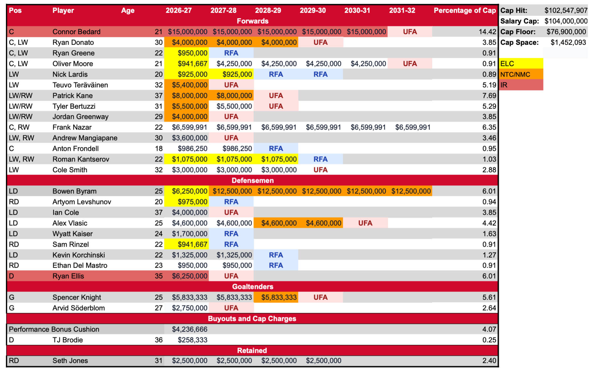 Chicago Blackhawks Salary Cap Breakdown