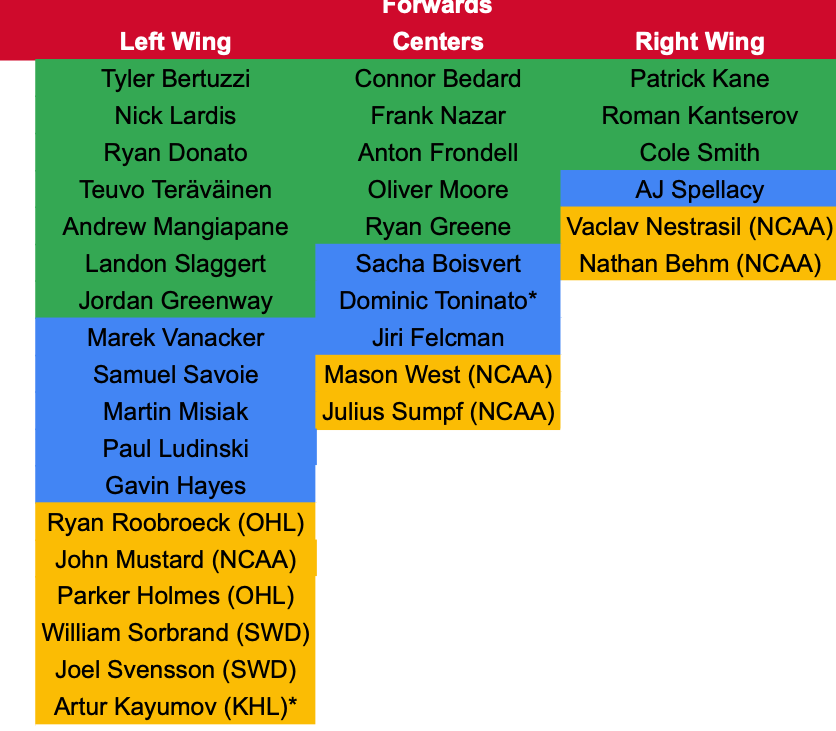 Chicago Blackhawks Forward Depth