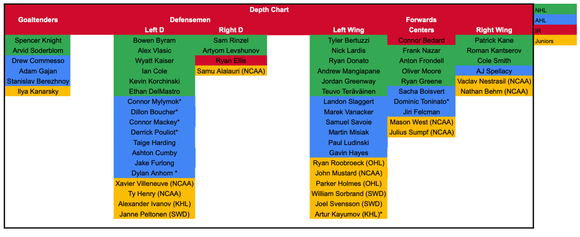 Chicago Blackhawks Depth Chart