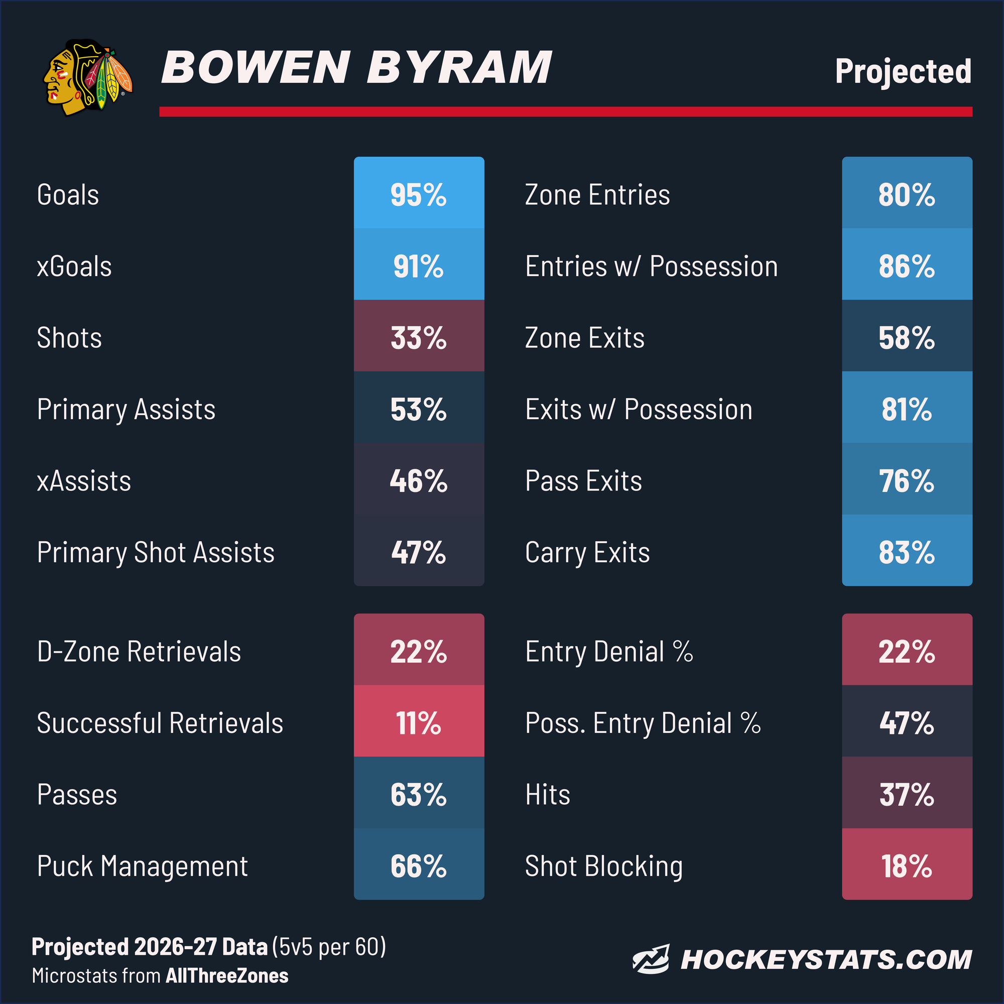 Bowen Byram microstats via hockeystats.com