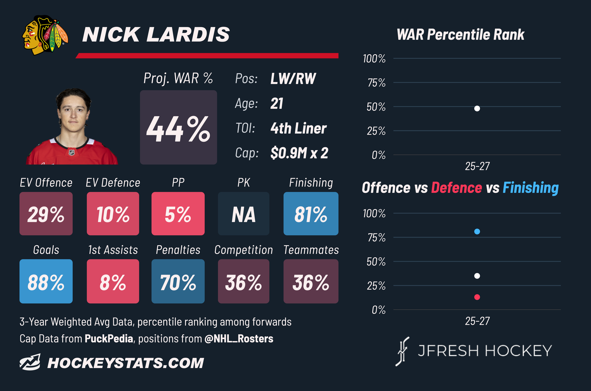 Nick Lardis player card