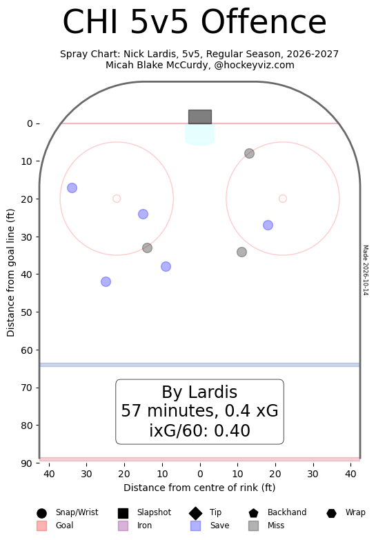Nick Lardis' shot map via HockeyViz.com