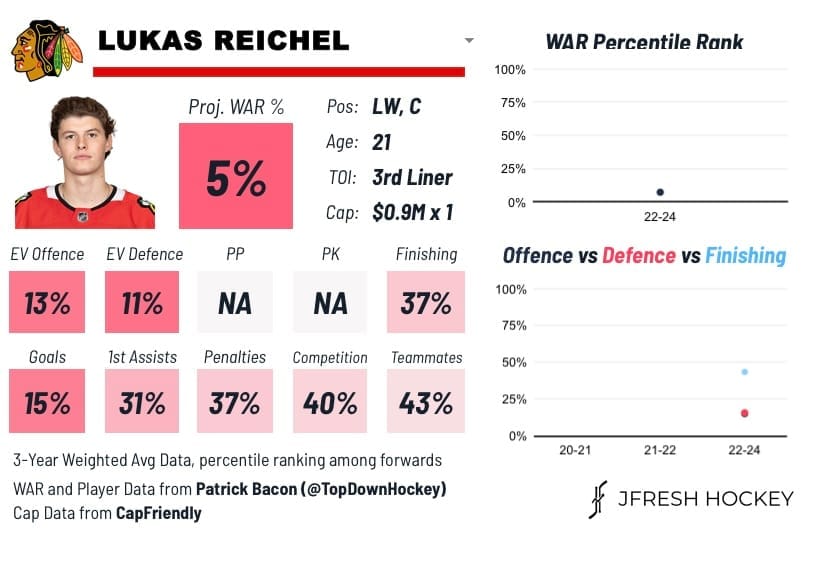 Lukas Reichel - The Wunderkind