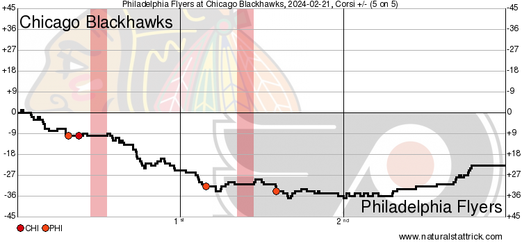 Game Recap: Hawks VS Flyers Feb 21, 2024