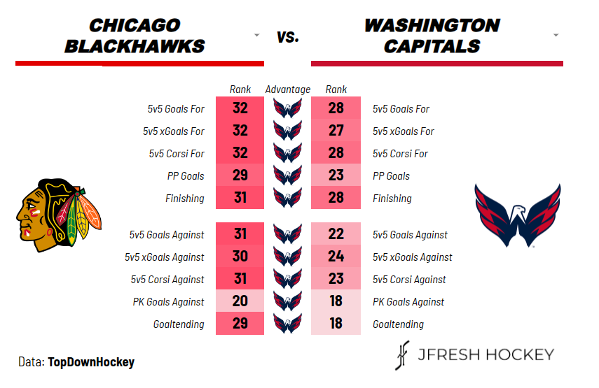 Game Preview: Hawks @ Capitals 3/9
