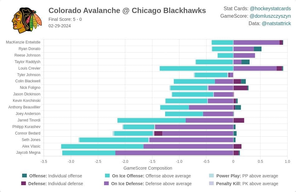 Game Recap: Hawks vs Avalanche 2/29
