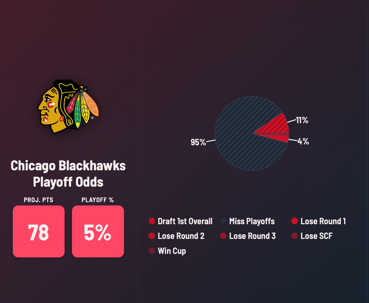 Blackhawks 2026-27 Preview