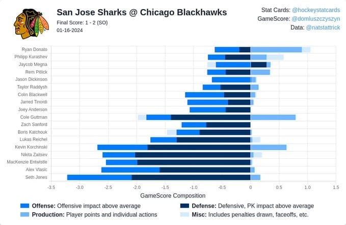Shark Meat