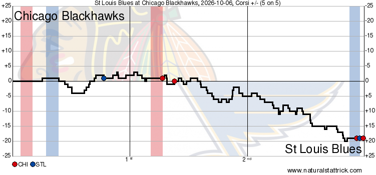 Blackhawks vs. Blues shot chart
