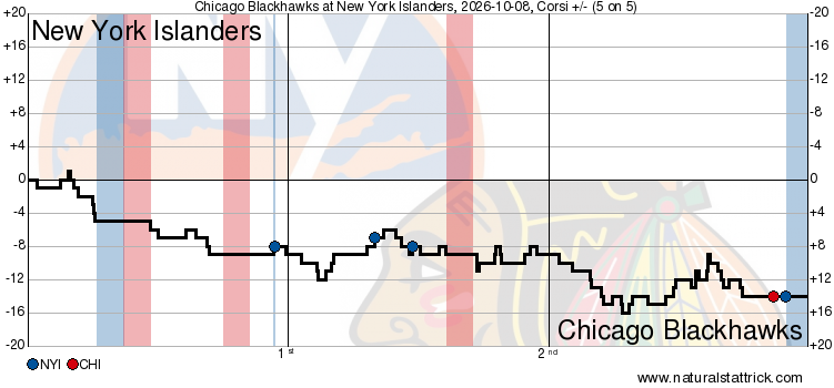 Blackhawks at Islanders shot chart