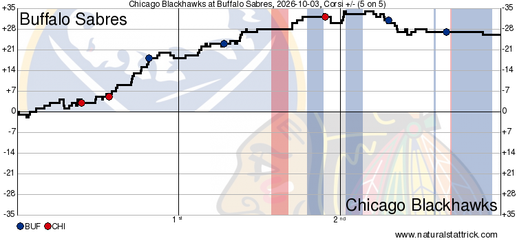 Blackhawks shot attempt graph