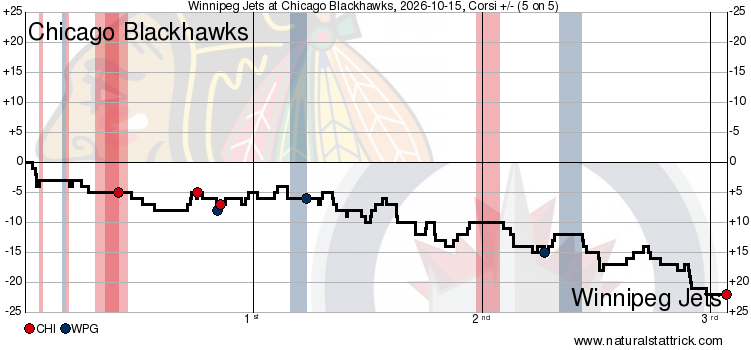 Blackhawks shot chart against the Jets.