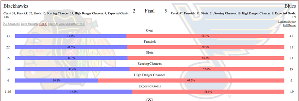 Game Recap: Hawks @ Blues 4/10