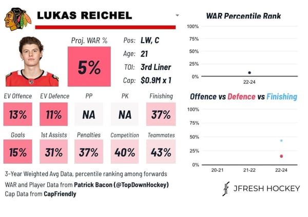 Lukas Reichel - The Wunderkind