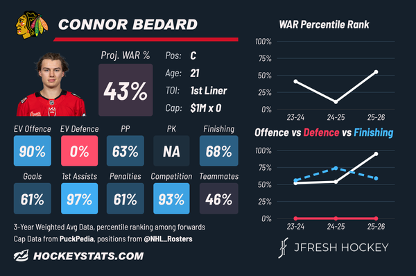 Connor Bedard Named Captain
