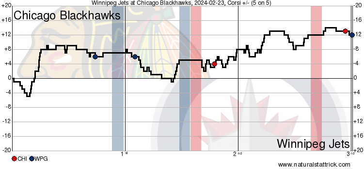 Hawks Weekly Update 2/26: Chelios has number retired, Hawks, Kane returns to the UC