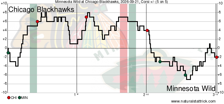 Chicago Blackhawks vs Minnesota Wild Coris Chart (5v5)