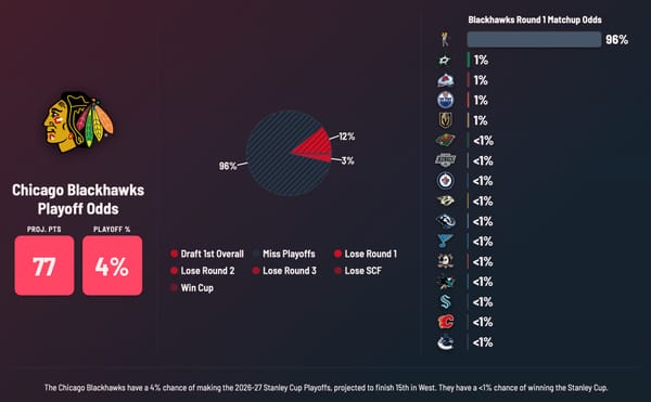 Chicago Blackhawks projections from hockeystats.com