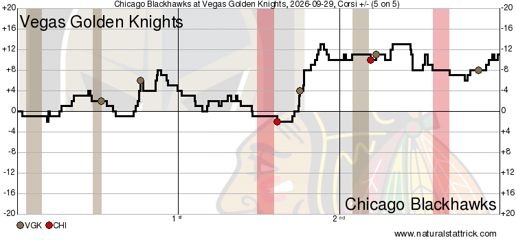 Corsi graph from naturalstattrick.com