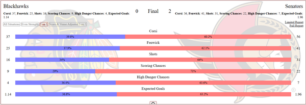 Game Recap: Hawks @ Senators 3/28