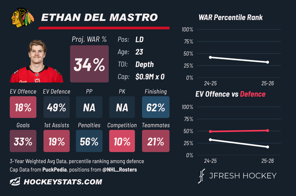 Blackhawks Sign Ethan Del Mastro to Two Year Deal