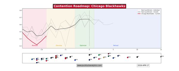 Chicago Blackhawks Contention Roadmap