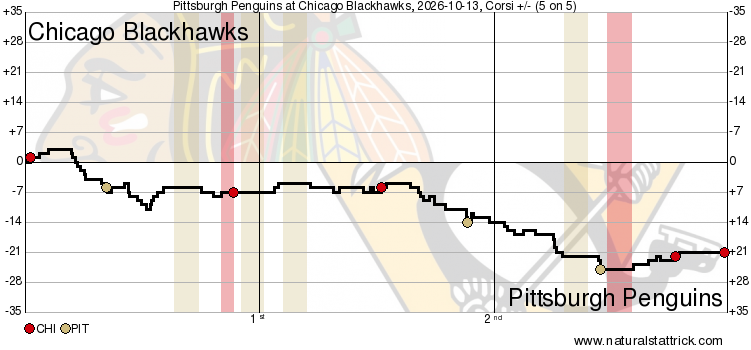 Blackhawks shot chart