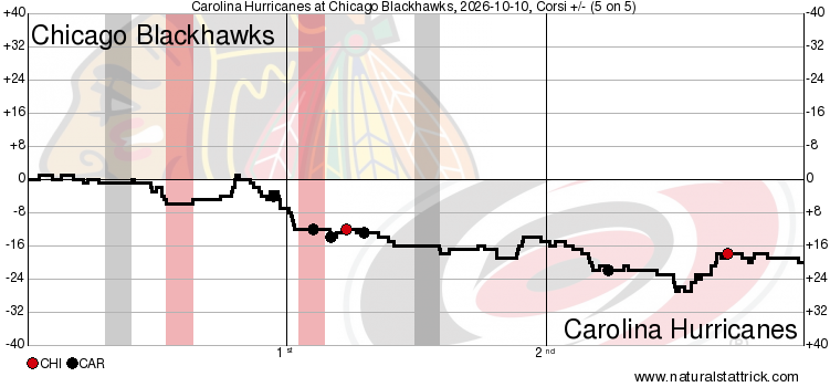 Blackhawks vs. Hurricanes shot chart